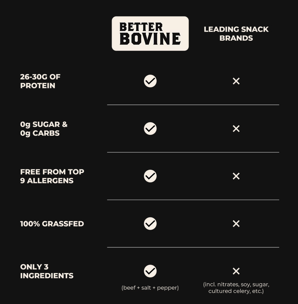 Comparison chart highlighting benefits of Better Bovine beef jerky vs. leading snack brands, emphasizing high protein and natural ingredients.