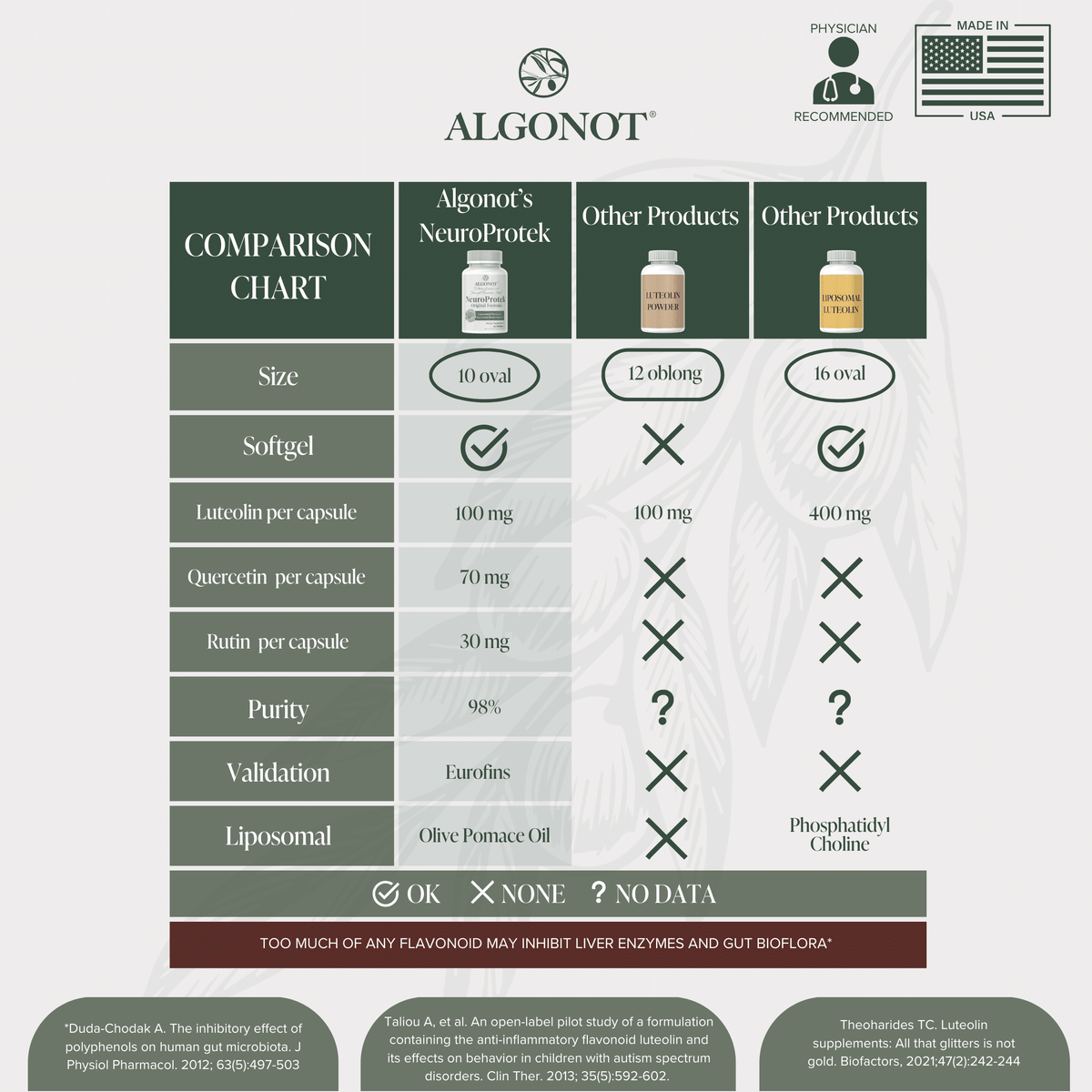 Comparison chart of Algonot NeuroProtek with other products on a light gray background.