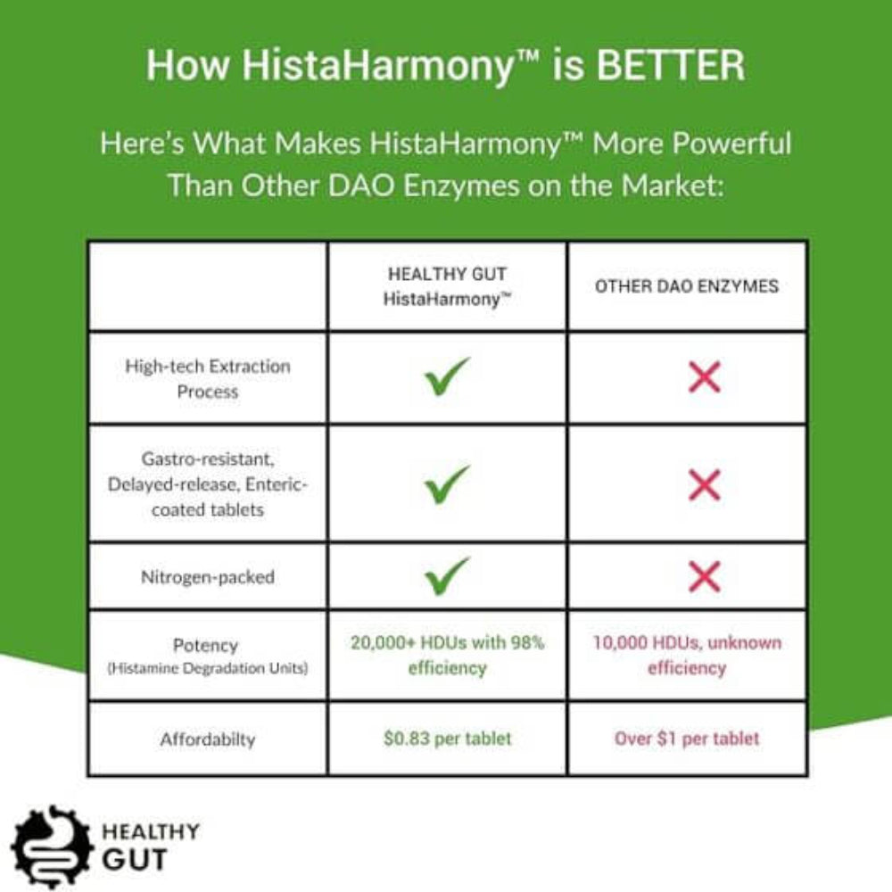 HistaHarmony - DAO Enzyme for Histamine Food Intolerance comparison table highlighting its advantages over other DAO enzymes.
