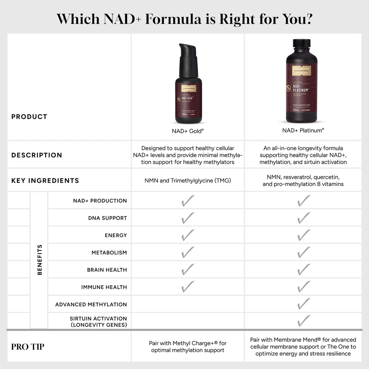 Comparison chart for NAD+ Gold and NAD+ Platinum, highlighting key ingredients and benefits of Liposomal NMN and TMG.