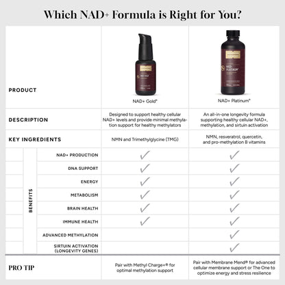 Comparison chart for NAD+ Gold and NAD+ Platinum, highlighting key ingredients and benefits of Liposomal NMN and TMG.